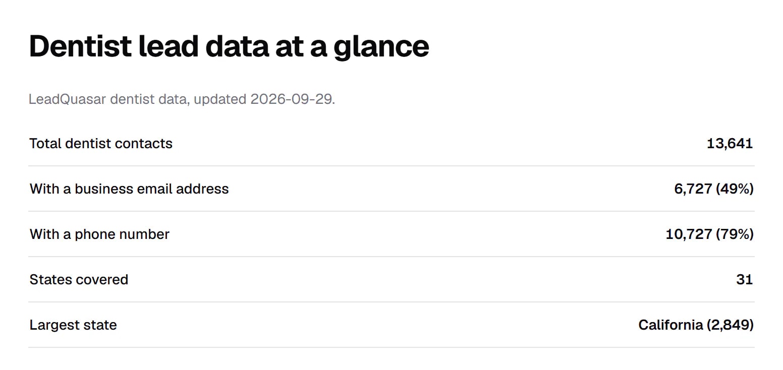 Dentist industry page: 13,641 contacts, 49% with a business email, 79% with a phone, 31 states covered